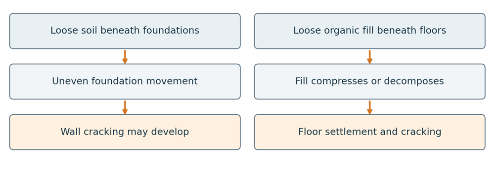 Diagram explaining how loose foundation soil and organic floor fill can contribute to wall cracks and floor settlement.